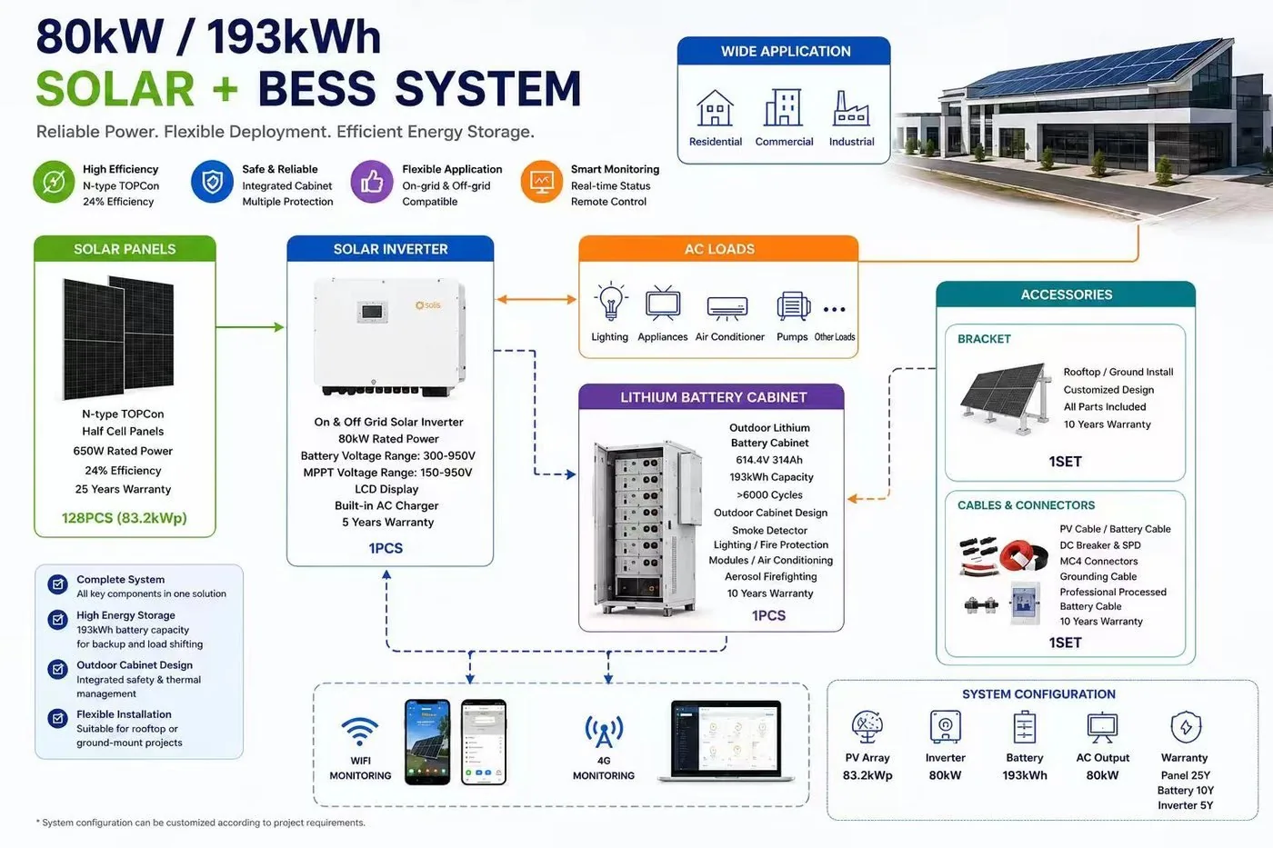 Installed equipment scope of the 80kW solar power system